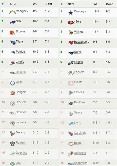 eagles football standings|philadelphia eagles score today.